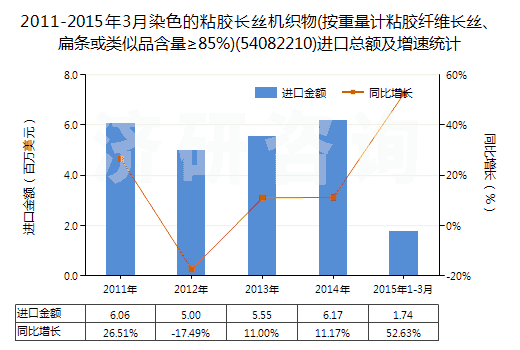 2011-2015年3月染色的粘膠長(zhǎng)絲機(jī)織物(按重量計(jì)粘膠纖維長(zhǎng)絲、扁條或類似品含量≥85%)(54082210)進(jìn)口總額及增速統(tǒng)計(jì)